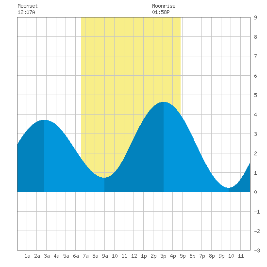 Old Turtle Thorofare tide chart for Sunday, November 10, 2024