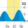 Old Turtle Thorofare tide chart for Monday, November 11, 2024