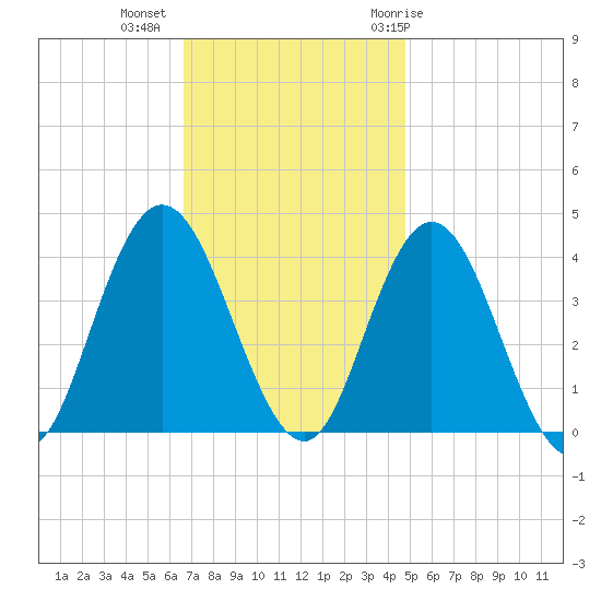 Old Turtle Thorofare tide chart for Wednesday, November 13, 2024