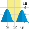 Old Turtle Thorofare tide chart for Wednesday, November 13, 2024