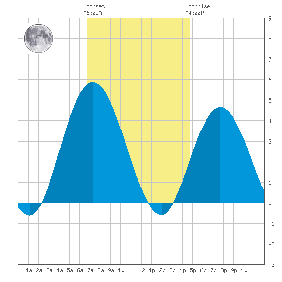 Old Turtle Thorofare tide chart for Friday, November 15, 2024