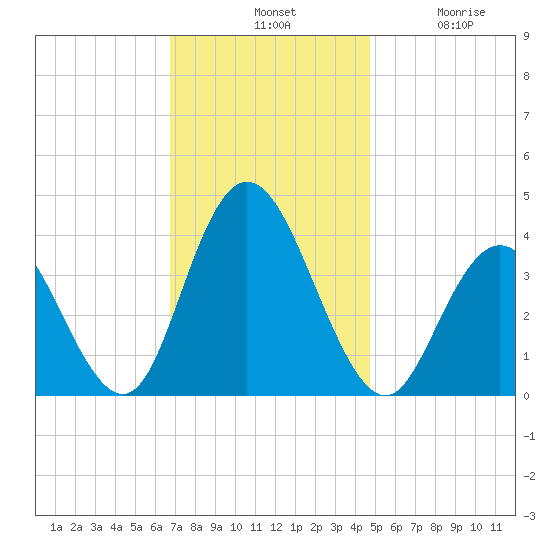Old Turtle Thorofare tide chart for Tuesday, November 19, 2024