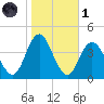 Old Turtle Thorofare tide chart for Friday, November 1, 2024