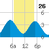 Old Turtle Thorofare tide chart for Tuesday, November 26, 2024