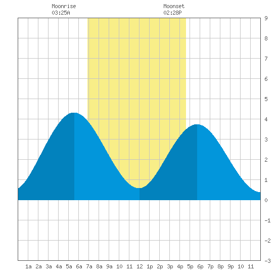 Old Turtle Thorofare tide chart for Wednesday, November 27, 2024