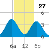 Old Turtle Thorofare tide chart for Wednesday, November 27, 2024