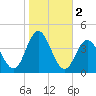 Old Turtle Thorofare tide chart for Saturday, November 2, 2024