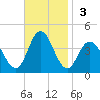 Old Turtle Thorofare tide chart for Sunday, November 3, 2024