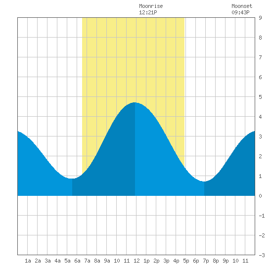Old Turtle Thorofare tide chart for Thursday, November 7, 2024