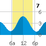 Old Turtle Thorofare tide chart for Thursday, November 7, 2024