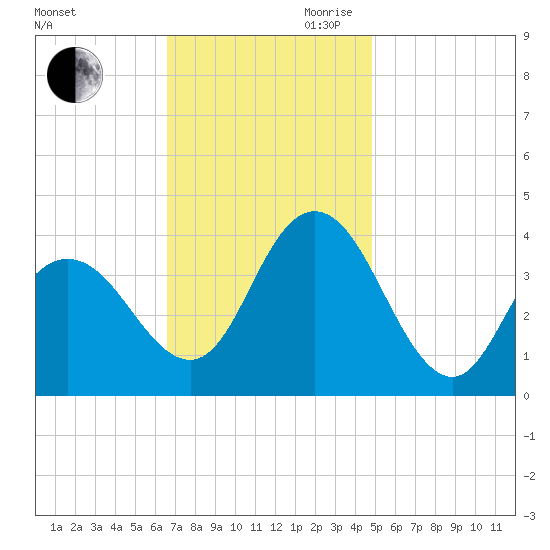 Old Turtle Thorofare tide chart for Saturday, November 9, 2024