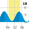 Old Turtle Thorofare tide chart for Tuesday, December 10, 2024