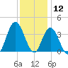 Old Turtle Thorofare tide chart for Thursday, December 12, 2024