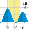 Old Turtle Thorofare tide chart for Friday, December 13, 2024