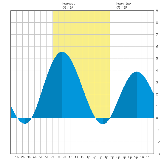 Old Turtle Thorofare tide chart for Monday, December 16, 2024
