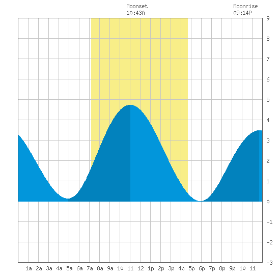 Old Turtle Thorofare tide chart for Thursday, December 19, 2024