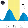 Old Turtle Thorofare tide chart for Sunday, December 1, 2024