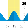 Old Turtle Thorofare tide chart for Friday, December 20, 2024