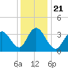 Old Turtle Thorofare tide chart for Saturday, December 21, 2024