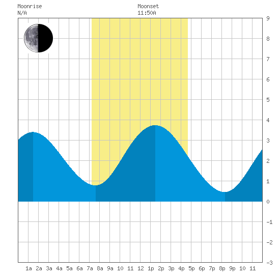 Old Turtle Thorofare tide chart for Sunday, December 22, 2024
