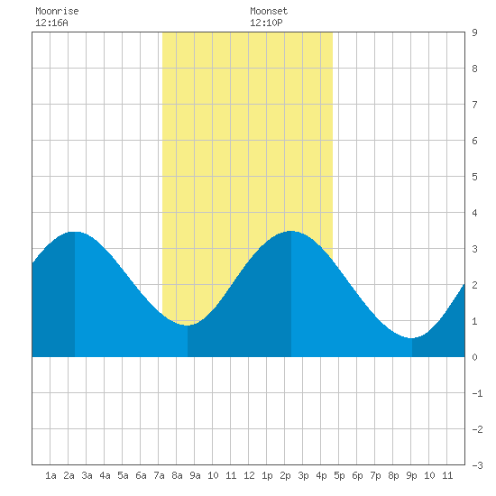 Old Turtle Thorofare tide chart for Monday, December 23, 2024