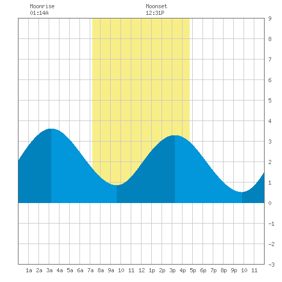 Old Turtle Thorofare tide chart for Tuesday, December 24, 2024