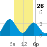 Old Turtle Thorofare tide chart for Thursday, December 26, 2024