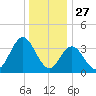 Old Turtle Thorofare tide chart for Friday, December 27, 2024