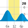 Old Turtle Thorofare tide chart for Saturday, December 28, 2024