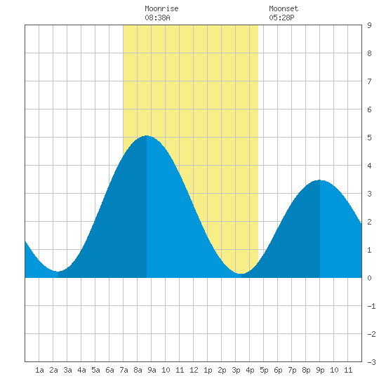 Old Turtle Thorofare tide chart for Monday, December 2, 2024