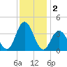 Old Turtle Thorofare tide chart for Monday, December 2, 2024