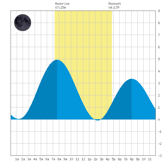 Old Turtle Thorofare tide chart for Monday, December 30, 2024