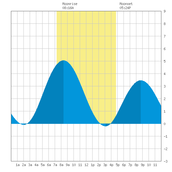 Old Turtle Thorofare tide chart for Tuesday, December 31, 2024