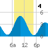 Old Turtle Thorofare tide chart for Wednesday, December 4, 2024