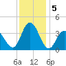 Old Turtle Thorofare tide chart for Thursday, December 5, 2024