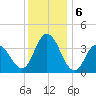 Old Turtle Thorofare tide chart for Friday, December 6, 2024