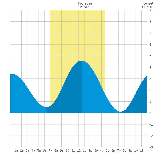 Old Turtle Thorofare tide chart for Saturday, December 7, 2024