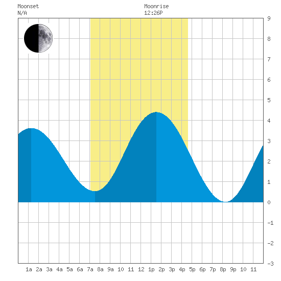 Old Turtle Thorofare tide chart for Sunday, December 8, 2024