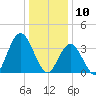 Old Turtle Thorofare tide chart for Friday, January 10, 2025