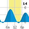 Old Turtle Thorofare tide chart for Tuesday, January 14, 2025