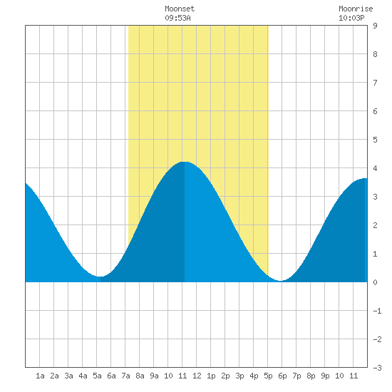 Old Turtle Thorofare tide chart for Saturday, January 18, 2025