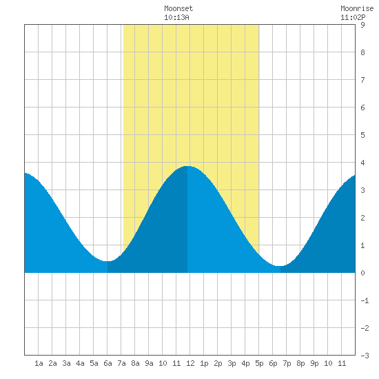 Old Turtle Thorofare tide chart for Sunday, January 19, 2025
