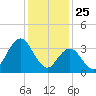 Old Turtle Thorofare tide chart for Saturday, January 25, 2025