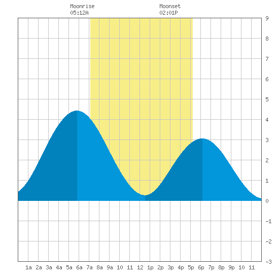 Old Turtle Thorofare tide chart for Sunday, January 26, 2025