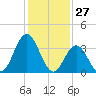 Old Turtle Thorofare tide chart for Monday, January 27, 2025