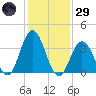 Old Turtle Thorofare tide chart for Wednesday, January 29, 2025