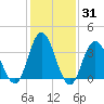 Old Turtle Thorofare tide chart for Friday, January 31, 2025