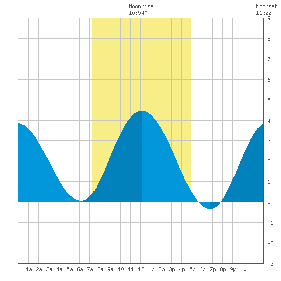 Old Turtle Thorofare tide chart for Sunday, January 5, 2025