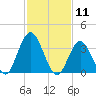 Old Turtle Thorofare tide chart for Tuesday, February 11, 2025