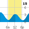 Old Turtle Thorofare tide chart for Wednesday, February 19, 2025